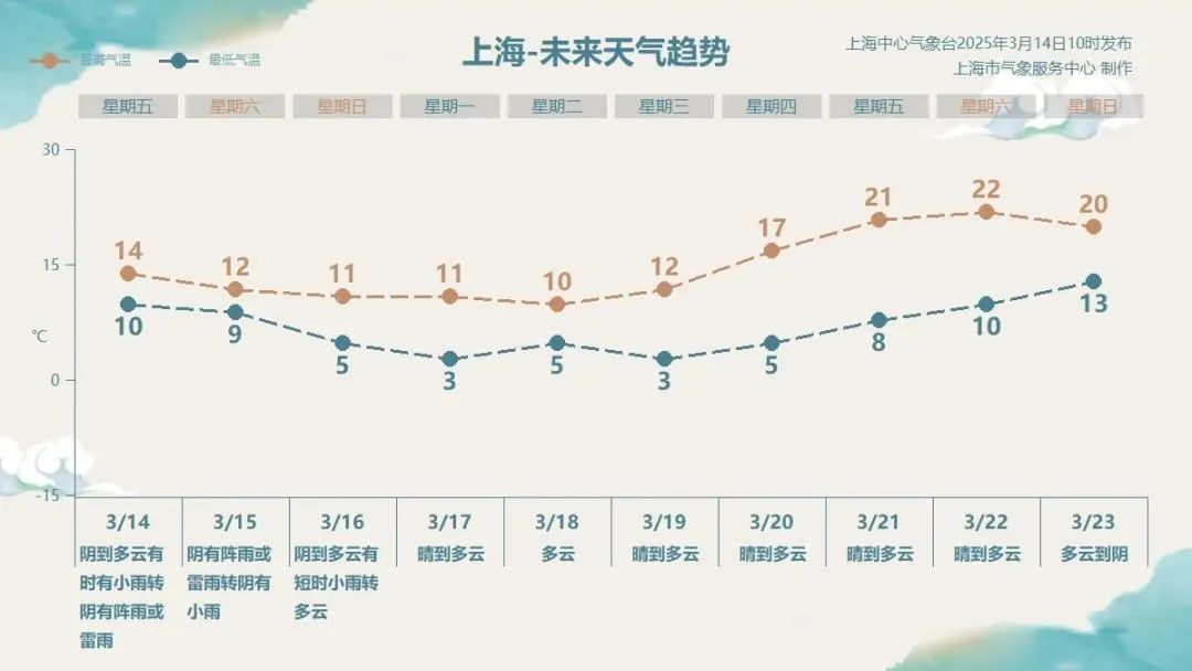 上海今天有“沙尘暴”？官方回应！傍晚起雨势加强，下班请备好雨具→