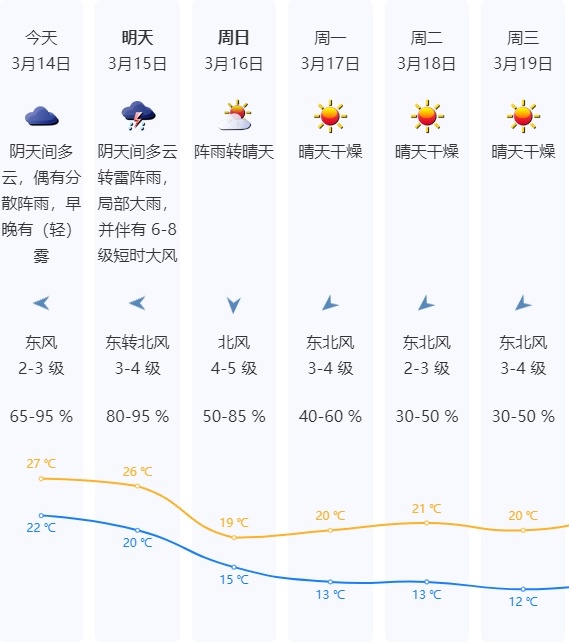 将有大反转！降温+暴雨+冰雹！深圳未来天气…