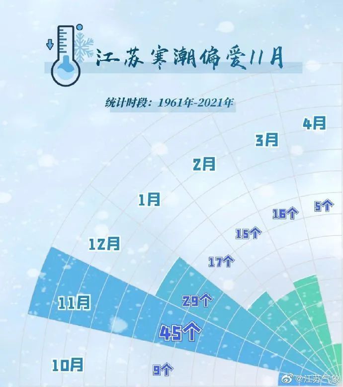 小雨夹雪！本周末，江苏持续阴雨天气