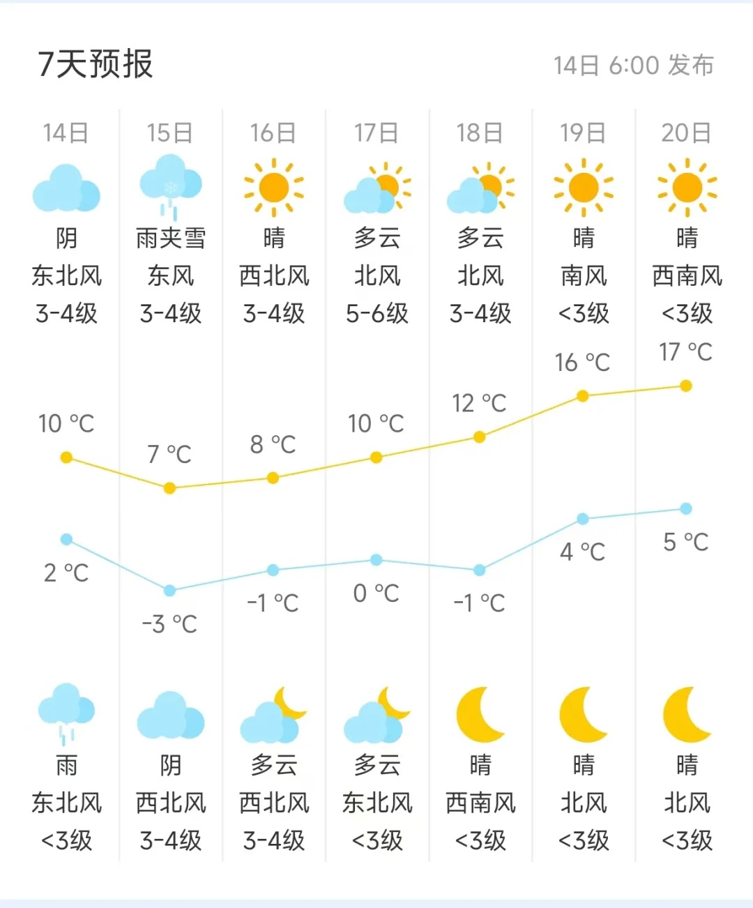 北京将迎雨雪降温！最低气温跌至——