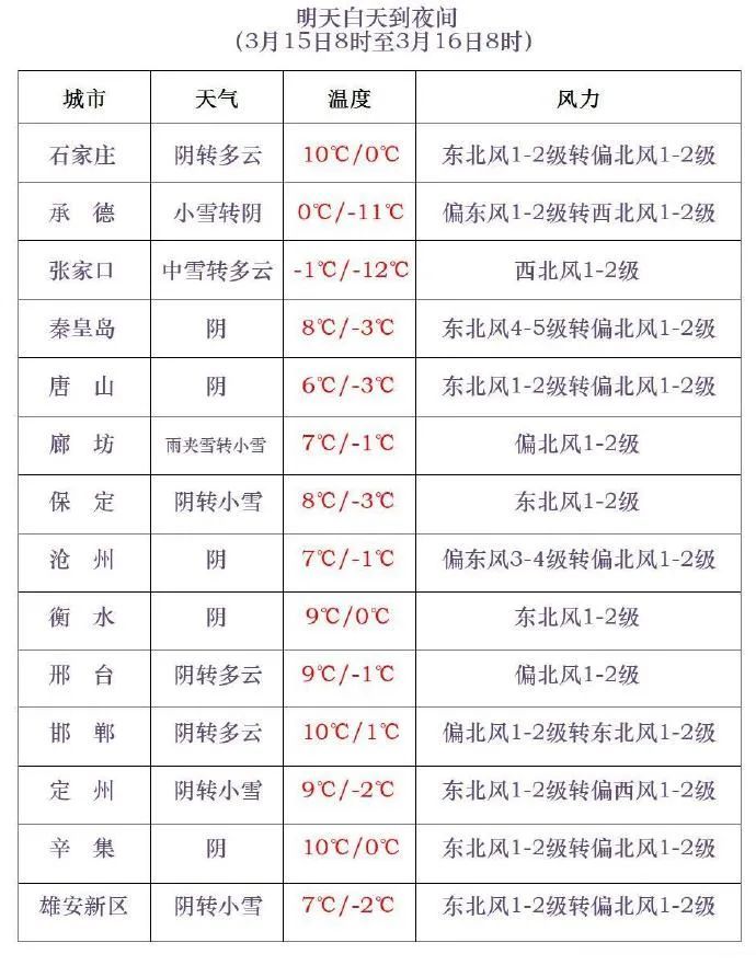 真下雪了!中到大雪+雨夹雪!河北大范围雨雪马上到…… 真下雪了!中到大雪+雨夹雪!河北大范围雨雪马上到……