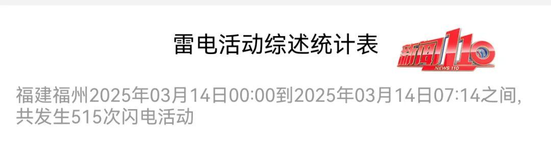 515次闪电!今早,很多福州人被惊醒…… 515次闪电!今早,很多福州人被惊醒……