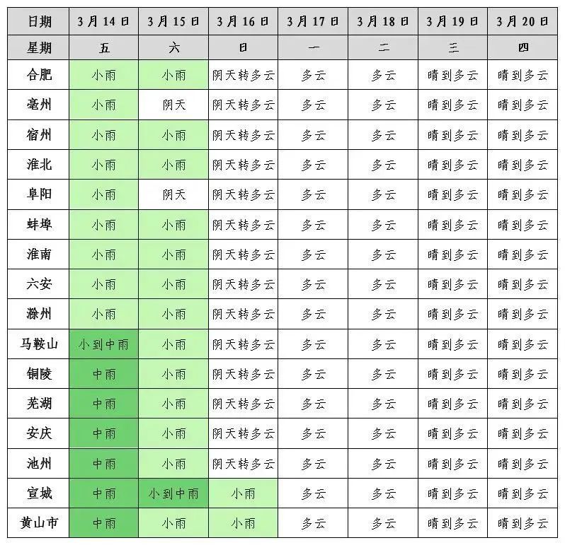 阵风7级、最低-4℃！安徽何时放晴升温？