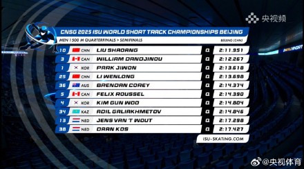 短道速滑世锦赛：刘少昂总成绩第一晋级男子1500米半决赛