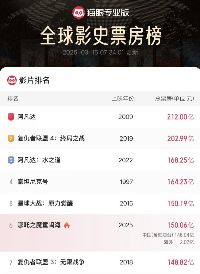 破150亿！《哪吒2》已连续创造多项纪录
