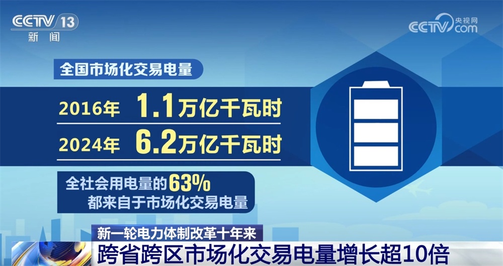 透过数据看新一轮电力体制改革十年“成绩单” 电力市场体系逐步完善