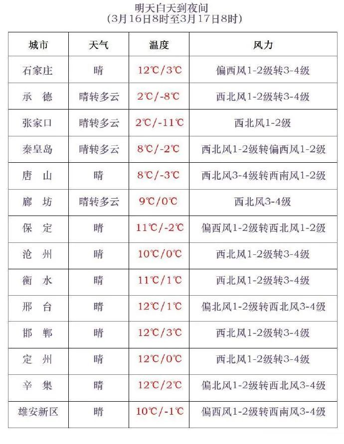 小雪+中雪!最低-23℃!雨雪还没完!河北最新预警…… 小雪+中雪!最低-23℃!雨雪还没完!河北最新预警……