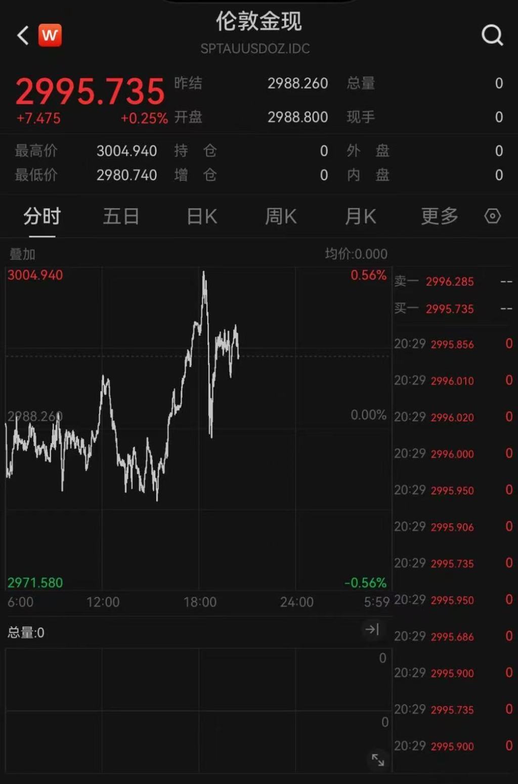 新高！现货金价格接棒突破3000美元，金饰价格每克一夜涨19元