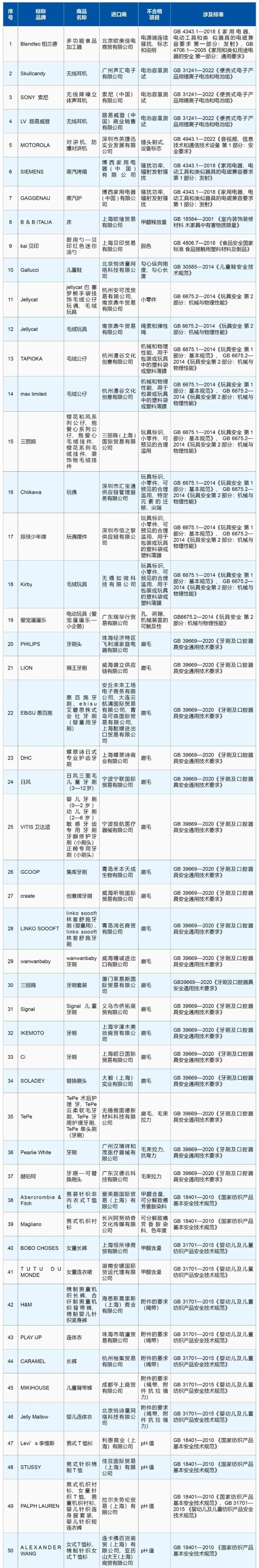 消费品质量安全不合格！涉及索尼、LV、Jellycat、三丽鸥，海关总署通报