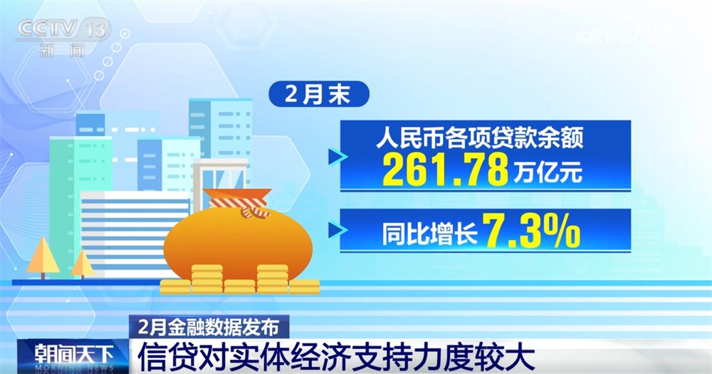 从2月金融数据透视经济运行“亮点” “源头活水”赋能实体经济高质量发展