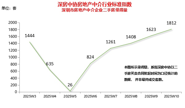 深圳二手房单周录得量实现5连涨，核心区域成交价格止跌回升