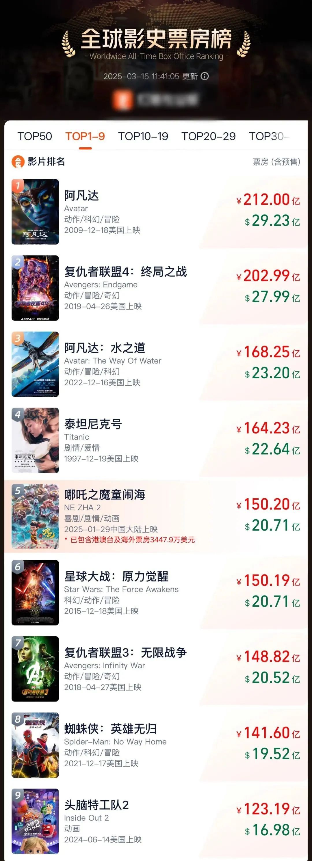 《哪吒2》,全球第5! 《哪吒2》,全球第5!