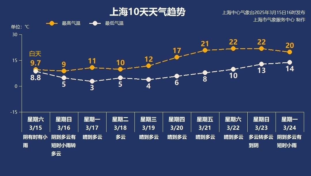 0℃！刚刚确认：冷空气明天到上海！大风+降温双重来袭...