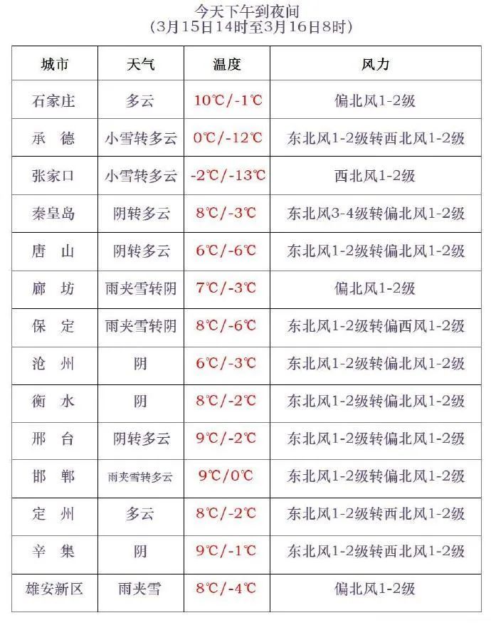小雪+中雪!最低-23℃!雨雪还没完!河北最新预警…… 小雪+中雪!最低-23℃!雨雪还没完!河北最新预警……