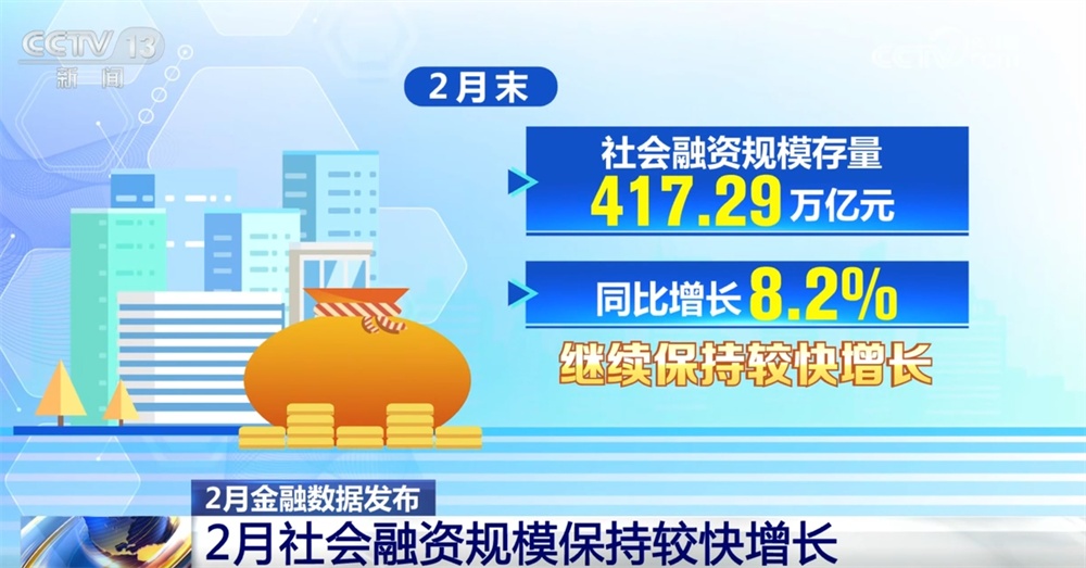 从2月金融数据透视经济运行“亮点” “源头活水”赋能实体经济高质量发展