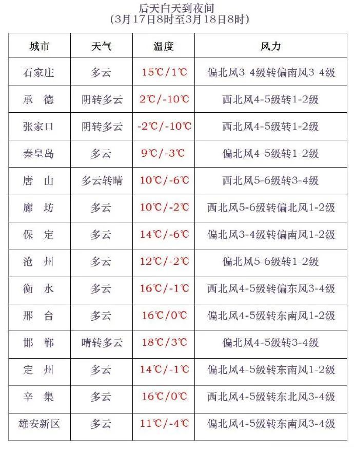 小雪+中雪!最低-23℃!雨雪还没完!河北最新预警…… 小雪+中雪!最低-23℃!雨雪还没完!河北最新预警……