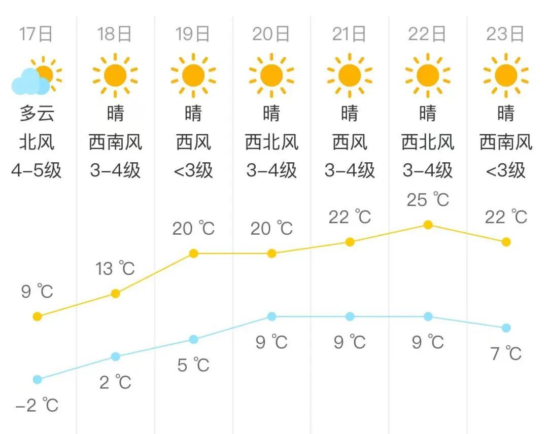 北京今日阵风七八级，局部地区有零星小雪