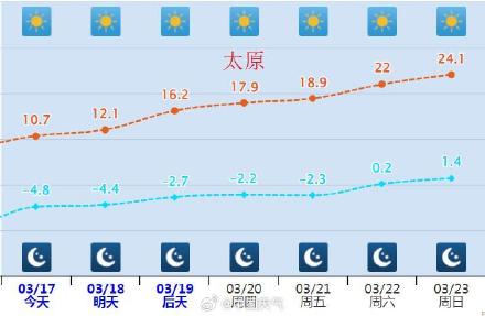 本周北方多地昼夜温差超20℃