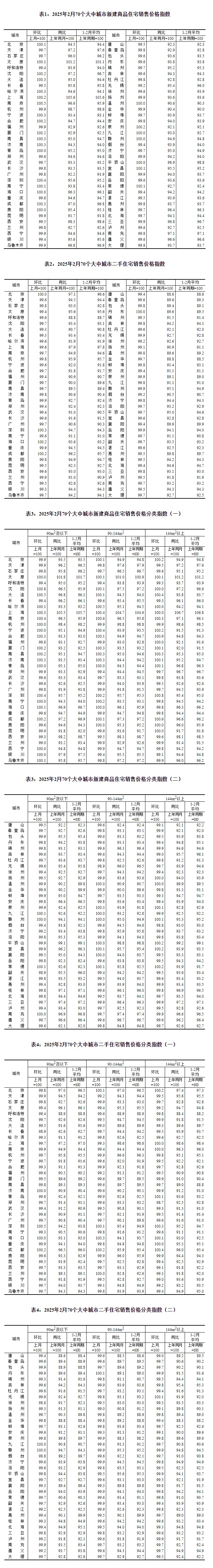 70城最新房价数据公布