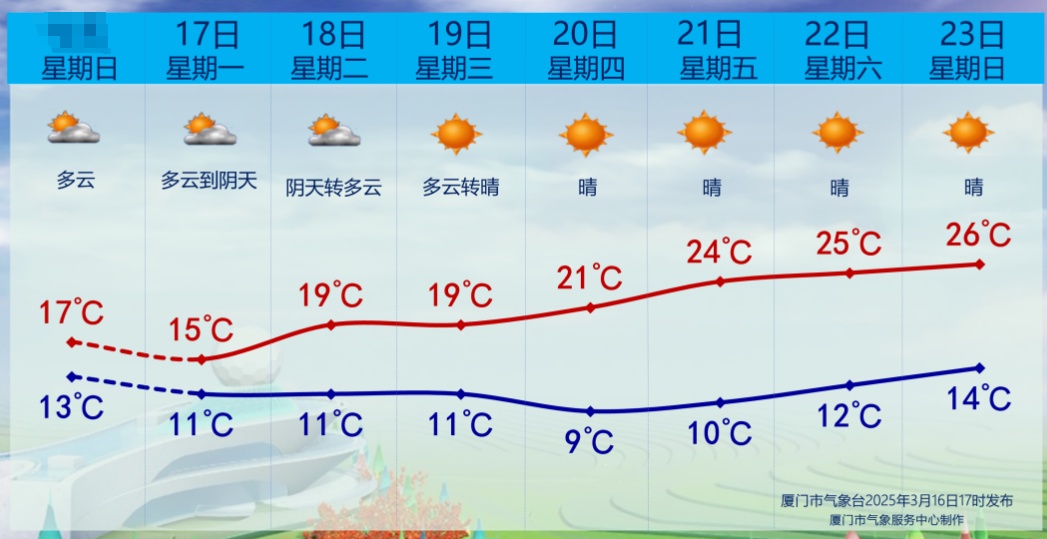 跌至3.4℃!持续影响厦门!回暖要到…… 跌至3.4℃!持续影响厦门!回暖要到……