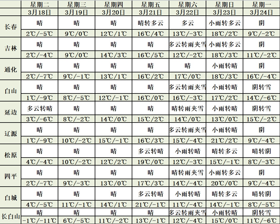 21℃!吉林省大升温!气温将迎今年新高 21℃!吉林省大升温!气温将迎今年新高