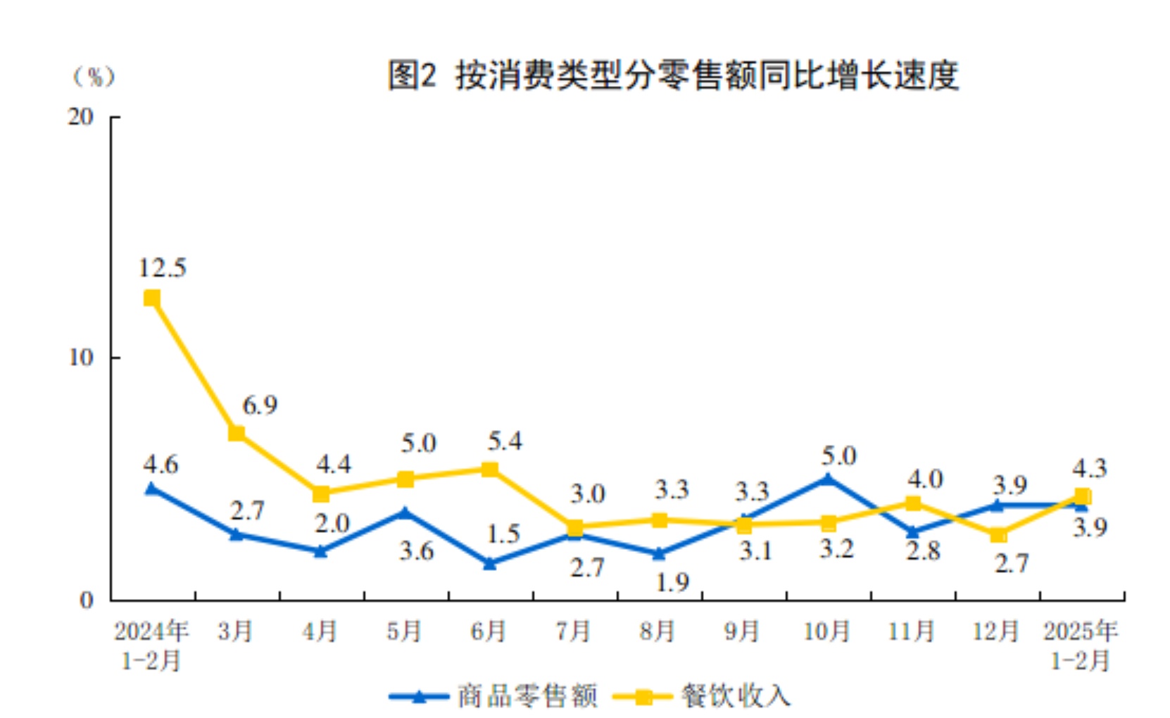 2025年1—2月份社会消费品零售总额增长4.0%