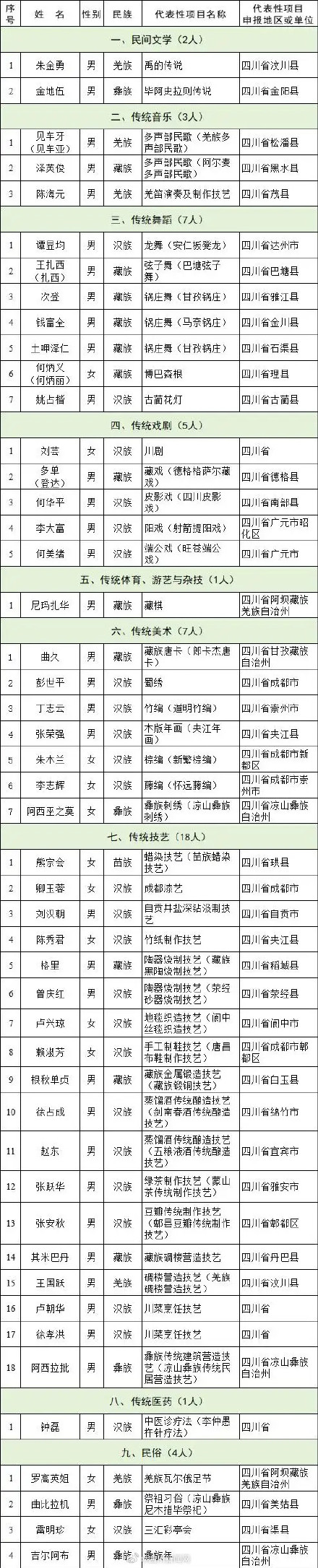 四川新添48位国家级非遗传承人