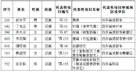 官宣！成都新晋7位国家级非遗代表性传承人