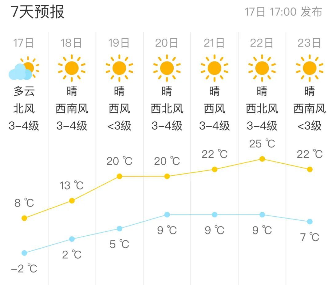 北京大风蓝色预警！一地已下雪