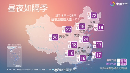 本周北方多地昼夜温差超20℃
