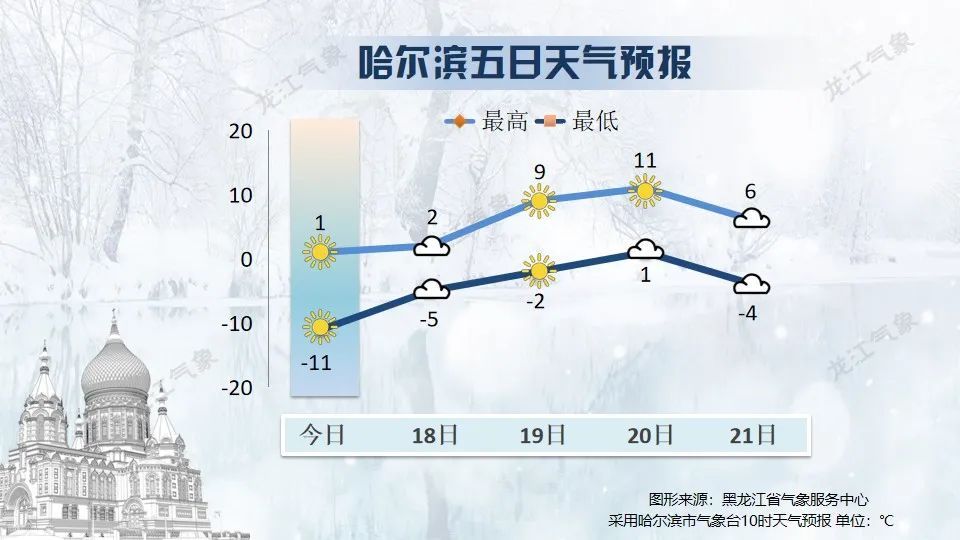 -24℃!黑龙江大部地区维持低温 -24℃!黑龙江大部地区维持低温
