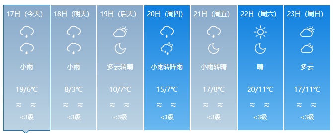 冷冷冷！温度还要降！昆明主城区最高温将跌到个位数