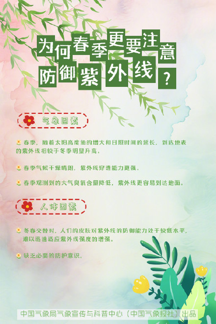 春日暖阳，紫外线却更强？