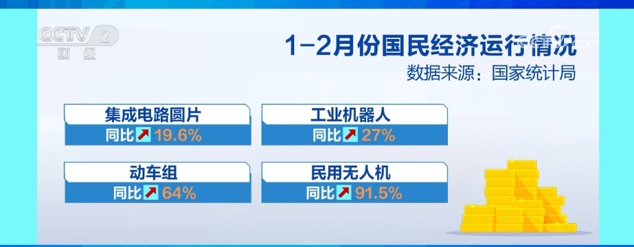 基础坚实、投资增速、潜力释放……利好积聚！透过关键词看经济开好头