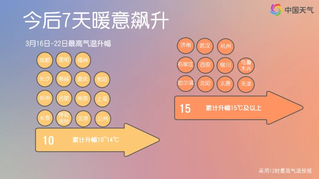 直逼30℃？！石家庄本周气温疯涨！