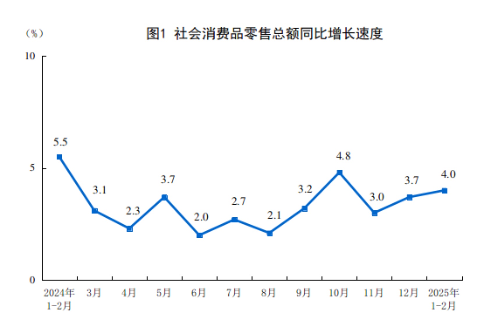 2025年1—2月份社会消费品零售总额增长4.0%
