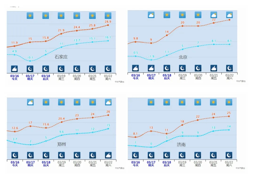 直逼30℃？！石家庄本周气温疯涨！