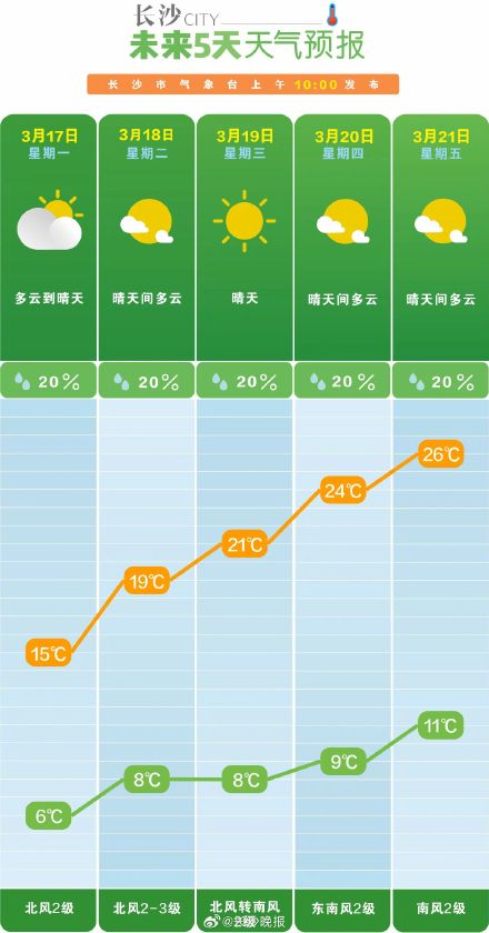 长沙最高温将升至30℃