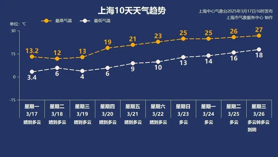“一周过完四季”再度来袭!-1.9℃-27℃,上海天气或迎大反转,太刺激→ “一周过完四季”再度来袭!-1.9℃-27℃,上海天气或迎大反转,太刺激→