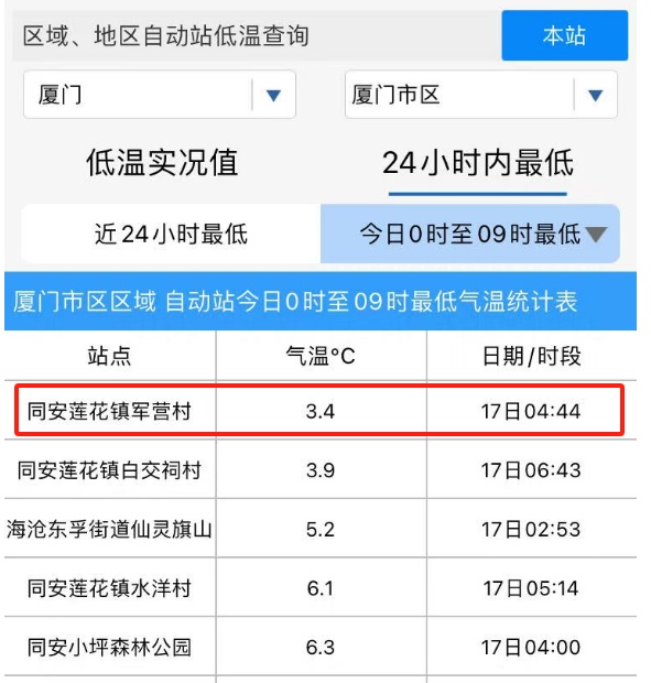 跌至3.4℃!持续影响厦门!回暖要到…… 跌至3.4℃!持续影响厦门!回暖要到……