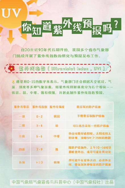 春日暖阳，紫外线却更强？