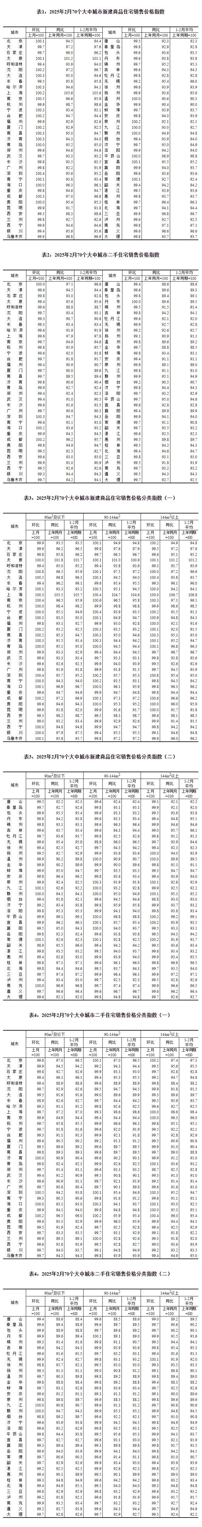 楼市新信号！70城房价出炉（附表）