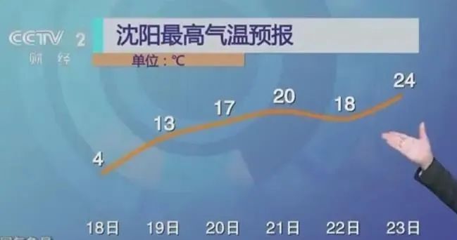 辽宁局地升温20度，可能入春！气象部门发布重要警告