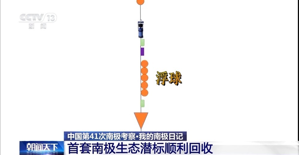 我国首套南极生态潜标顺利回收 看科考队员如何“大海捞球” 我国首套南极生态潜标顺利回收 看科考队员如何“大海捞球”