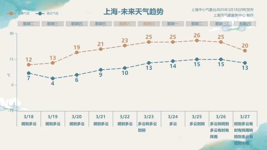 明最低-1℃!@上海人,再坚持一天,气温马上起飞,直冲25℃!前方预警 明最低-1℃!@上海人,再坚持一天,气温马上起飞,直冲25℃!前方预警