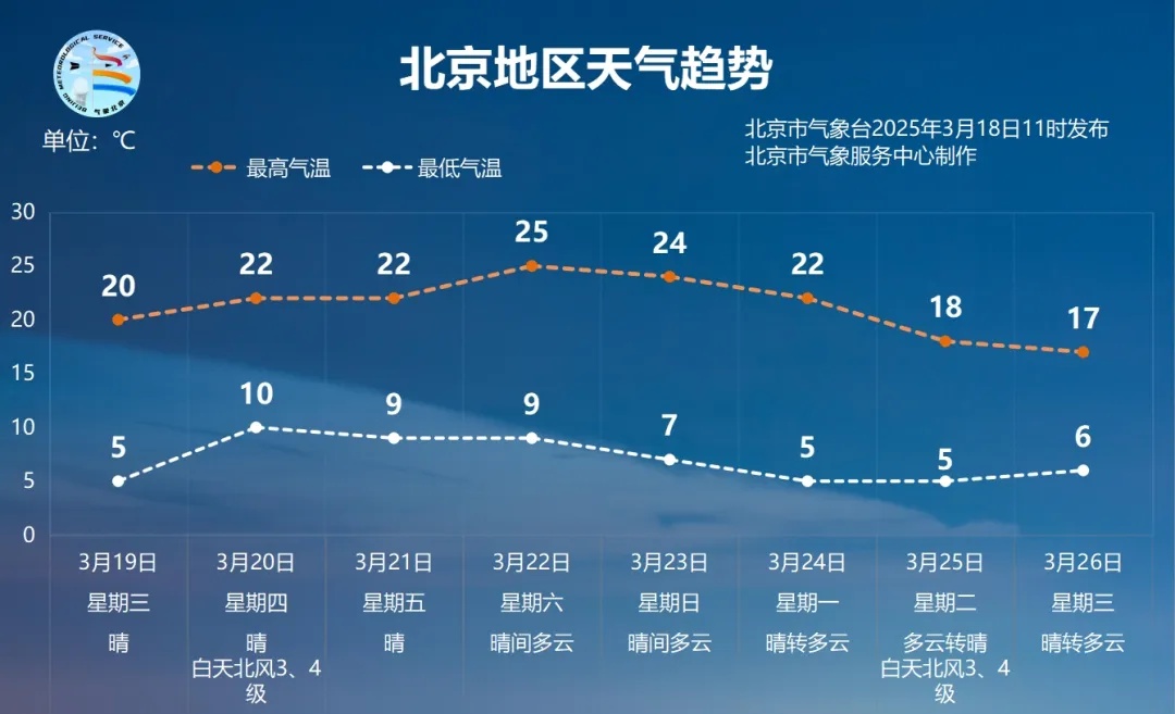 北京：本周多北风，气温节节高！