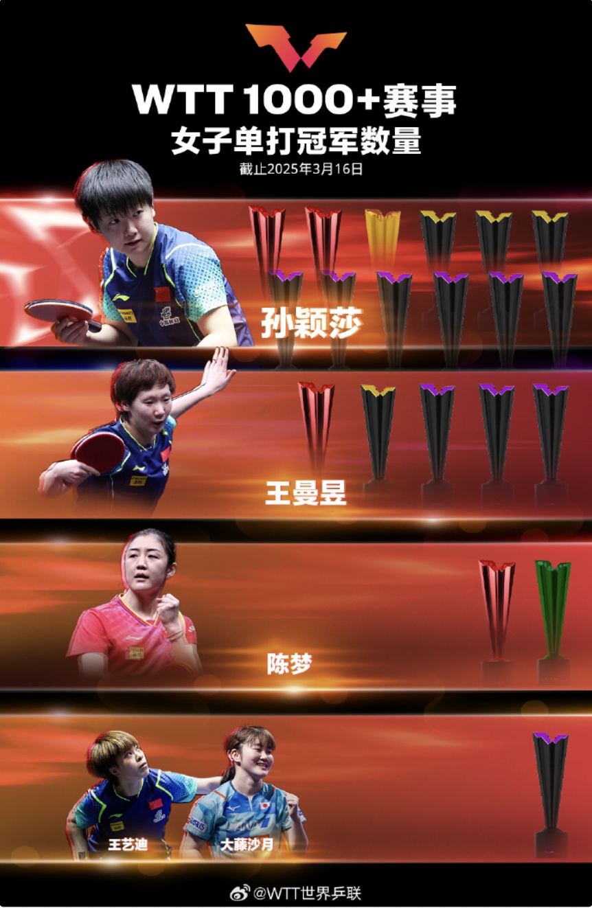 樊振东不参赛！澳门世界杯名单出炉……