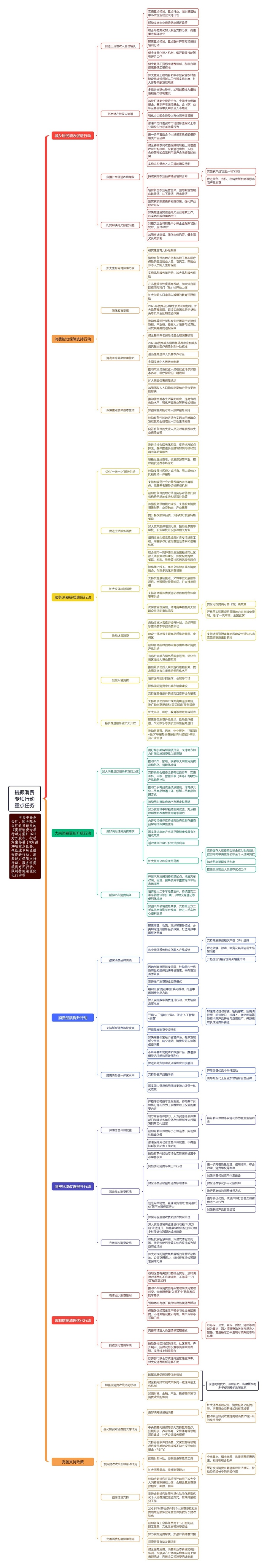 一目了然！一张思维导图看提振消费专项行动有哪些重点任务