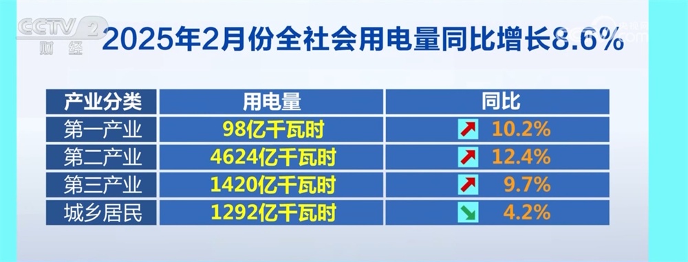 7434亿千瓦时，同比增长8.6%！透过数据看2月份全社会用电量