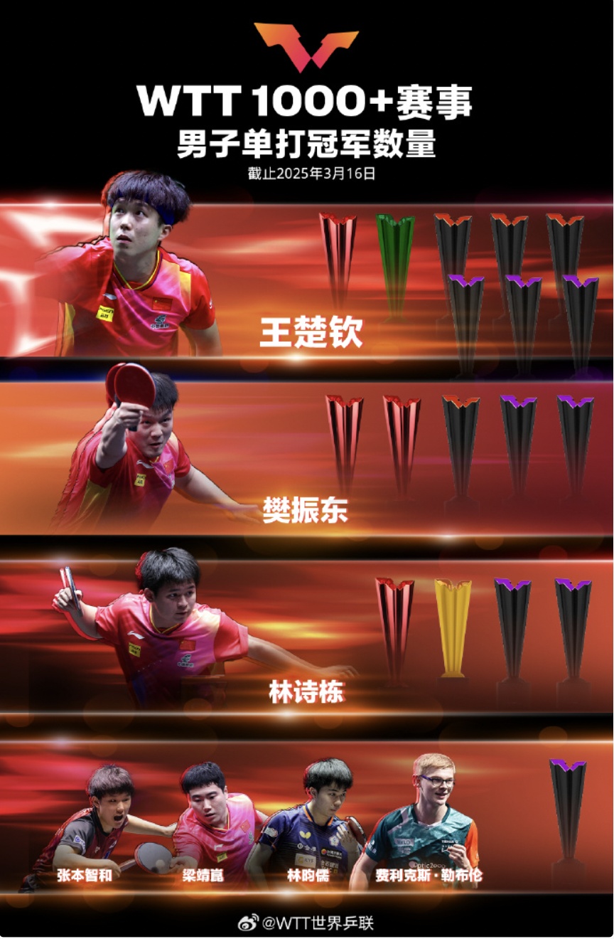 樊振东不参赛！澳门世界杯名单出炉……